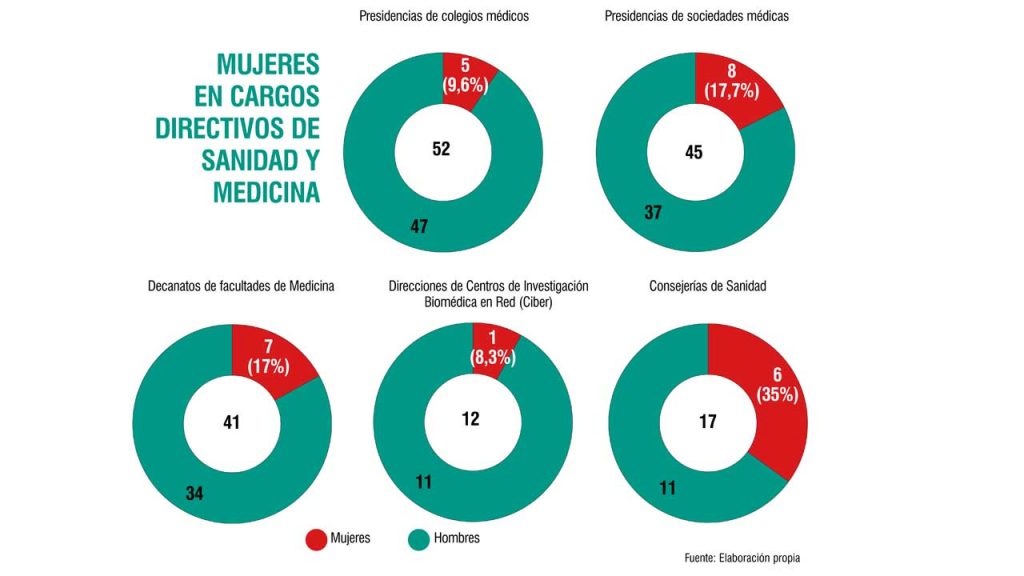 Día de la mujer - Mujeres en cargos directivos sanitarios